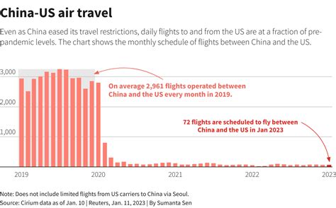 are there no direct flight from us to china anymore